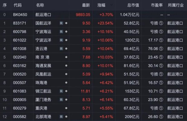 股票配资安全 尾盘掀起涨停潮！航运港口概念股大汇总！（名单）